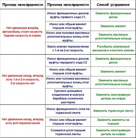P0730 Ошибка Мазда Фамилия Акпп в Аварийном • Мини купер р56