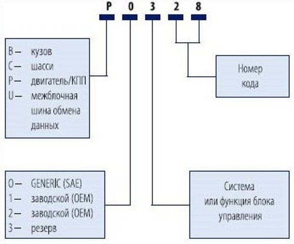 Fuel Supply Fault Ошибка на Рено Магнум • Неисправности электроцепи