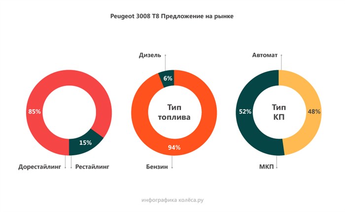 Регулятор Давления Топлива Пежо 3008 Бензин Турбо • Вероятные причины