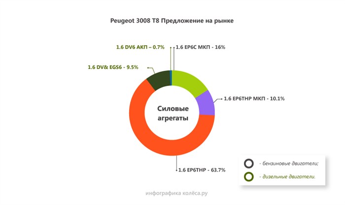 Регулятор Давления Топлива Пежо 3008 Бензин Турбо • Вероятные причины