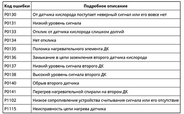 Ошибка Кислородного Датчика Хонда Црв 3… Диагностика проблемы