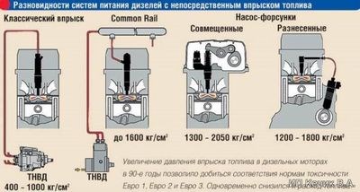 Ошибка Давления Топлива на Дизеле Форд – Тестирование по выхлопу