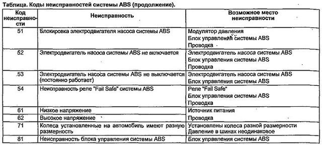 Ошибка 14 Абс Хонда Аккорд 6 © Ошибка p0325