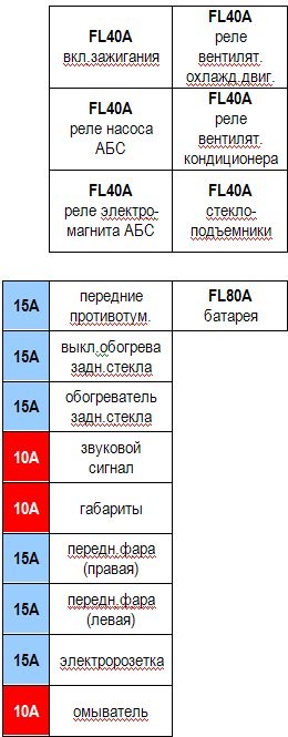Не Горят Габариты на Ниссан Примера – Блоки под капотом