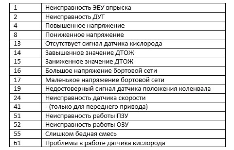 Коды Ошибок Автомобилей и их Расшифровка Для Шевроле… Диагностика сканером