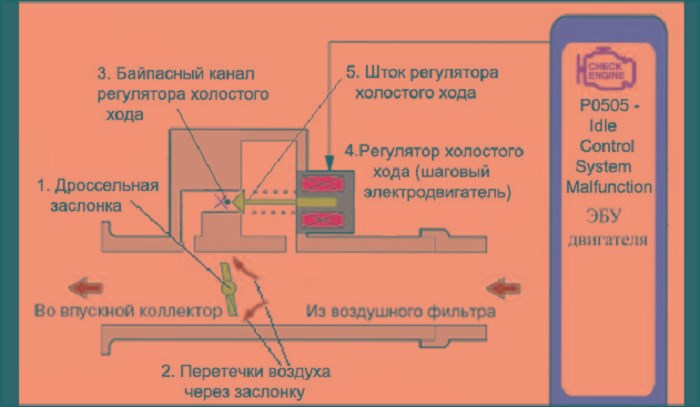 Ваз 2110 Горит Инжектор Нет Холостого Хода. Признаки неисправности рхх
