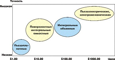Датчик Продольного Ускорения Для Чего Нужен – Датчик разгонаторможения