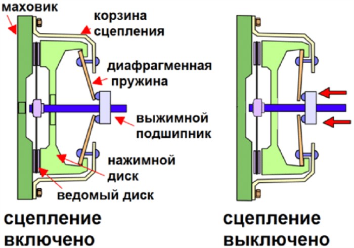 Бьет в Педаль Сцепления Рено Премиум Dxi • Кабина водителя